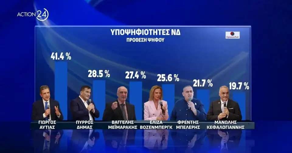 Δημοσκόπηση Opinion Poll: Πύρρος Δήμας και Φρέντης Μπελέρης στην πρώτη πεντάδα 